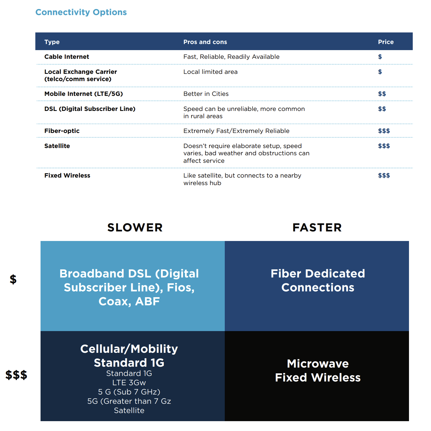 Connectivity Options Guide