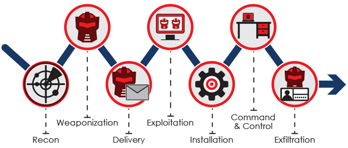 Cyber Kill Chain Diagram